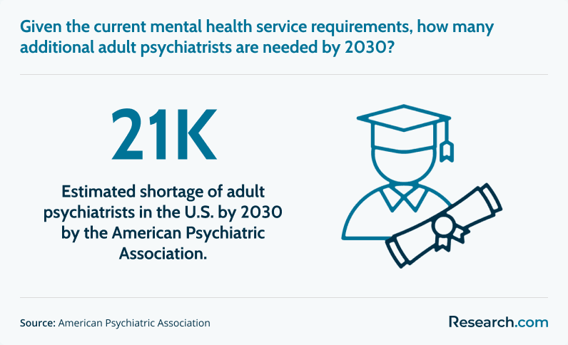 Approximate number of adult psychiatrists needed to meet projected shortage by 2030