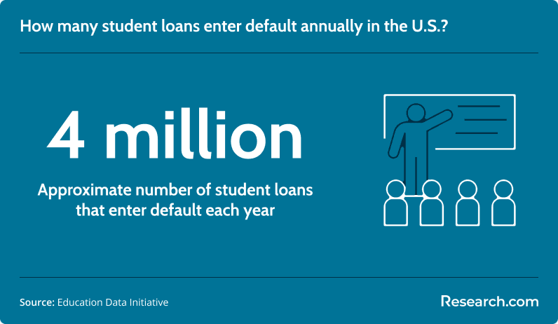 Approximate number of student loans that enter default each year