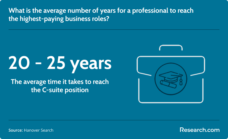Approximate number of years it takes to reach the highest paying business jobs