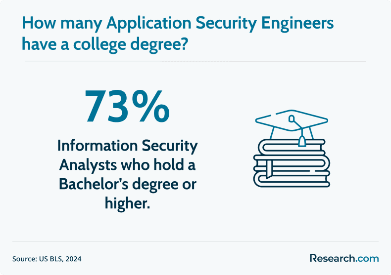 Appsec engineers with degree