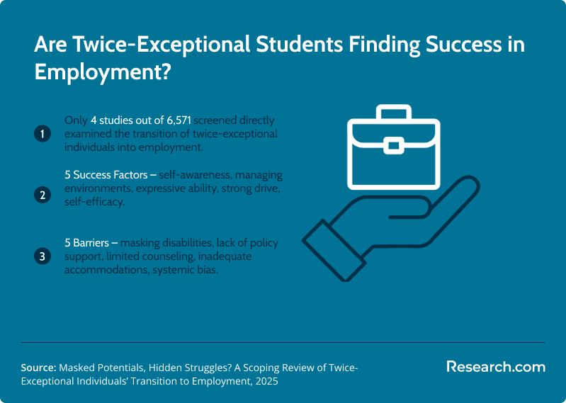 Infographic on employment outcomes for twice-exceptional students showing only 4 studies out of 6,571 reviewed, with 5 success factors like self-awareness and drive, and 5 barriers such as masking disabilities, lack of policy support, and systemic bias.
