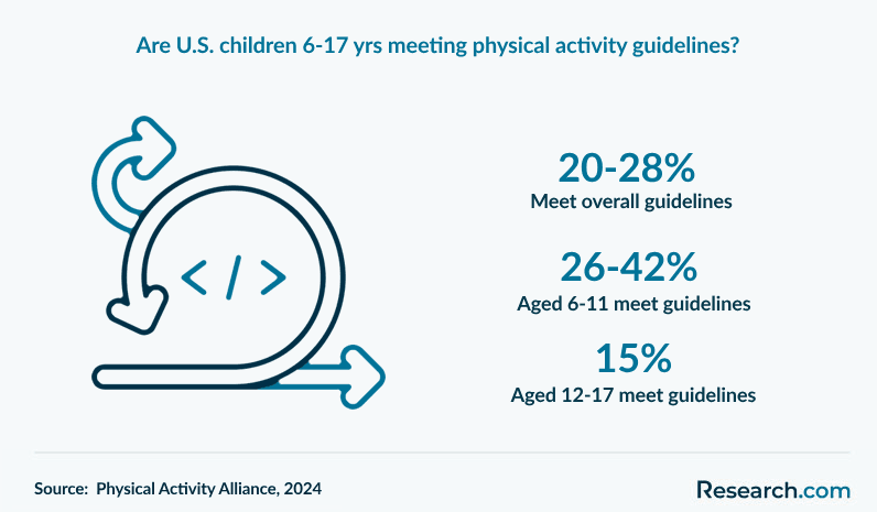 Are U.S. children 6-17 yrs meeting physical activity guidelines?