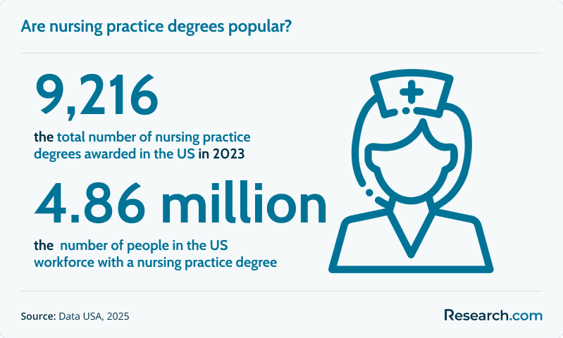 Are nursing practice degrees popular_.png