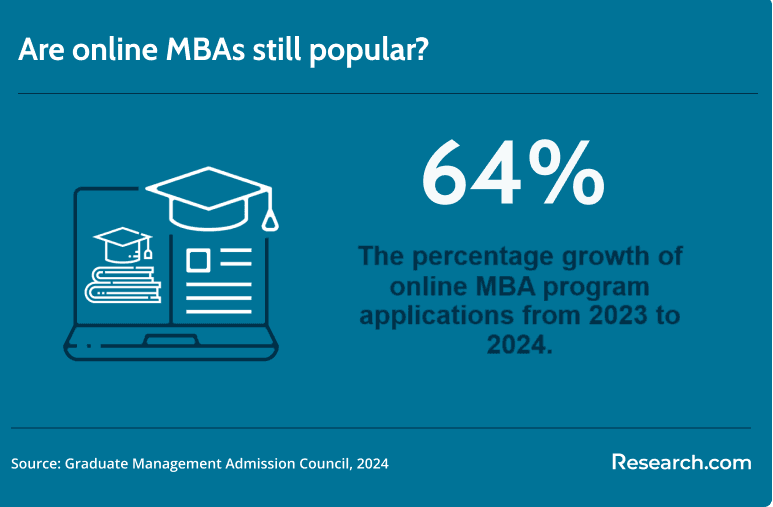 Are online MBAs still popular?