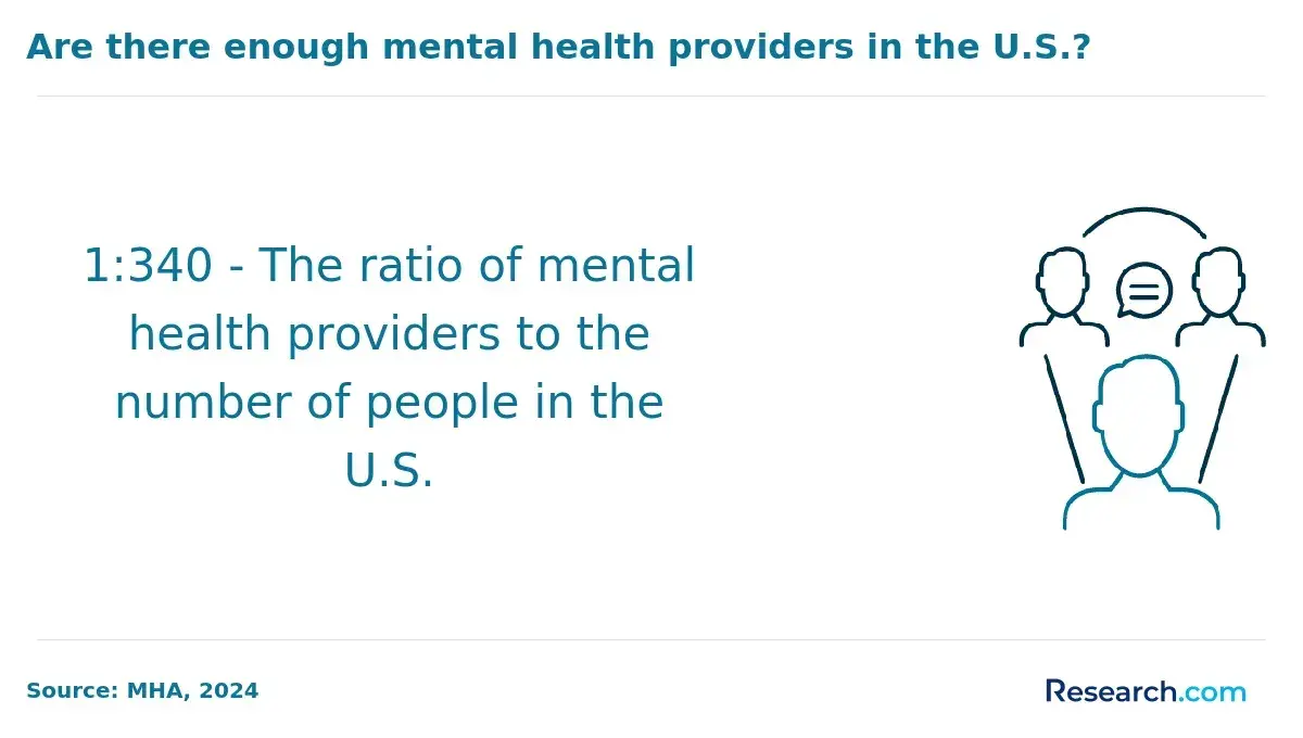 Are there enough mental health providers in the U.S.?