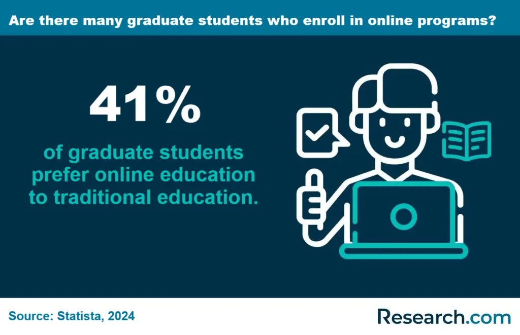 Are there many graduate students who enroll in online programs?