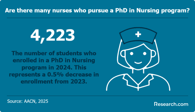 Are there many students who pursued a PhD in Nursing?