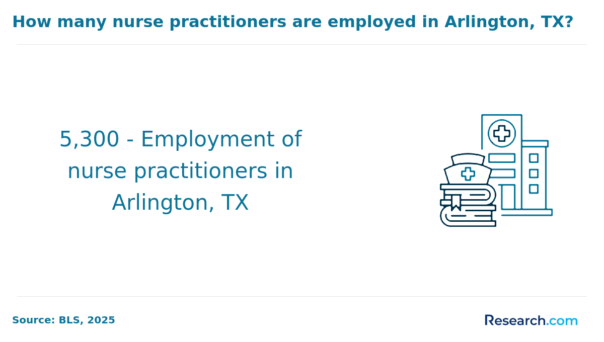 Nurse Practitioner Employment - Arlington, TX
