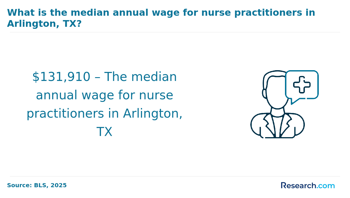 Nurse Practitioner Pay - Arlington, TX