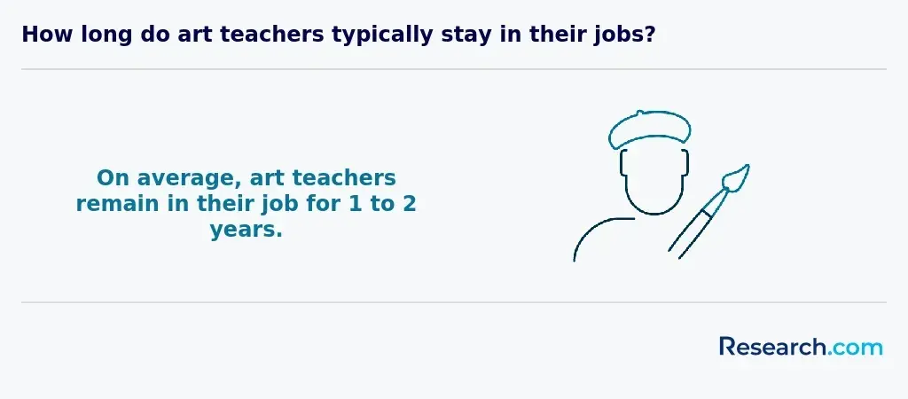 Average tenure of art teachers