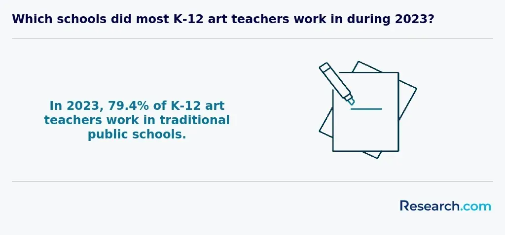 Which schools did most K-12 art teachers work in during 2023?