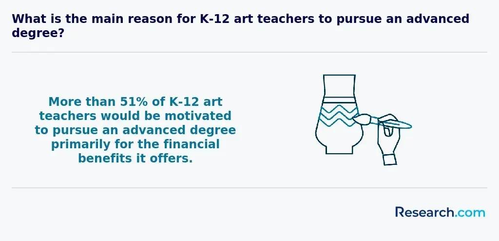 Art teachers' motivation to pursue an advanced degree