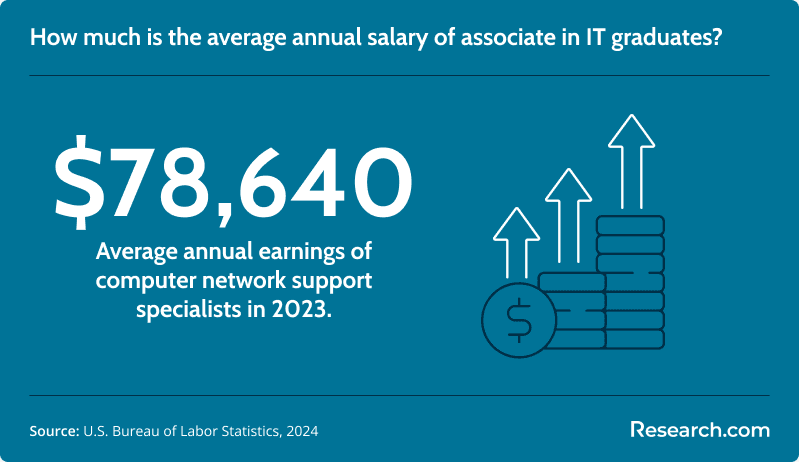 Average Annual Salary of Associate in IT Graduates