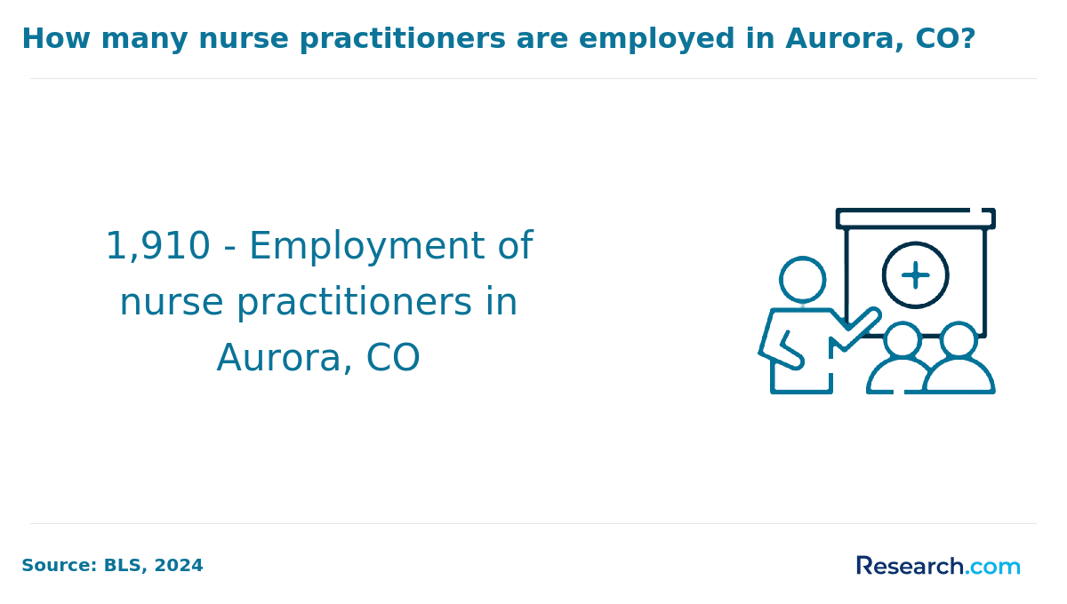 Nurse Practitioner Employment - Aurora, CO