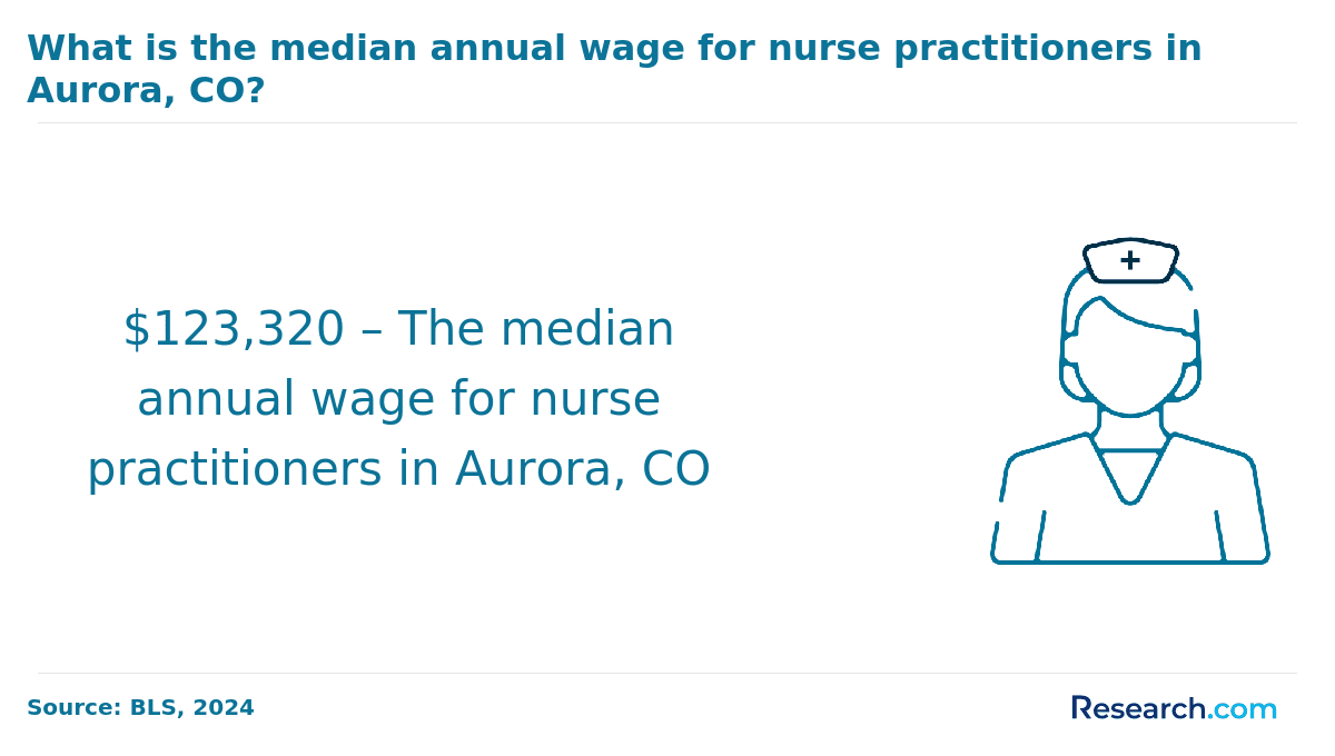 Nurse Practitioner Pay - Aurora, CO
