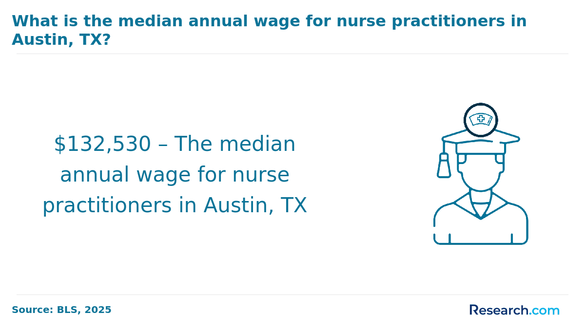 Median annual wage for nurse practitioners in Austin, TX