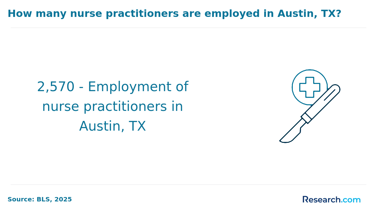 Number of NPs employed in Austin, TX