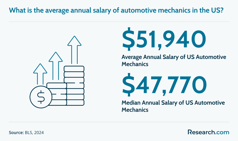 automotive mechanic salary
