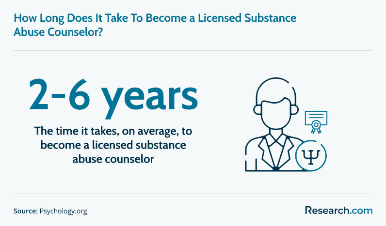 Average time it takes to become a licensed substance abuse counselor