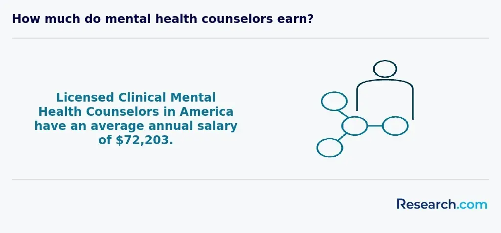 Averag salary of clinical mental health counselors in the US