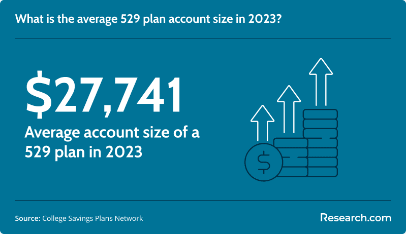 Average 529 plan account size in 2023