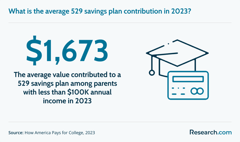 Average 529 plan contribution in 2023