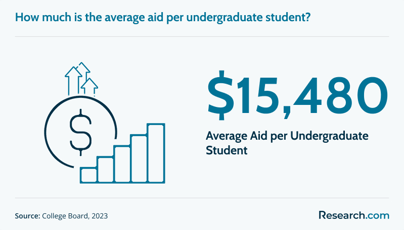$15,480 - average aid per undergraduate student