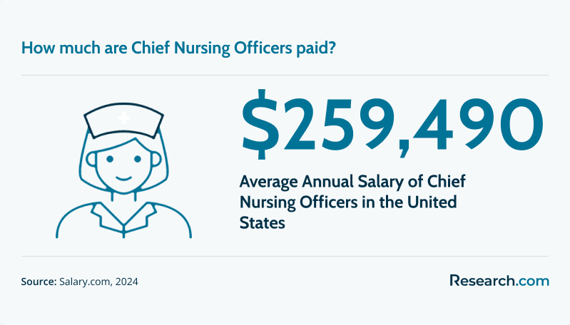 $259,490 - average annual salary of chief nursing officers in the U.S.
