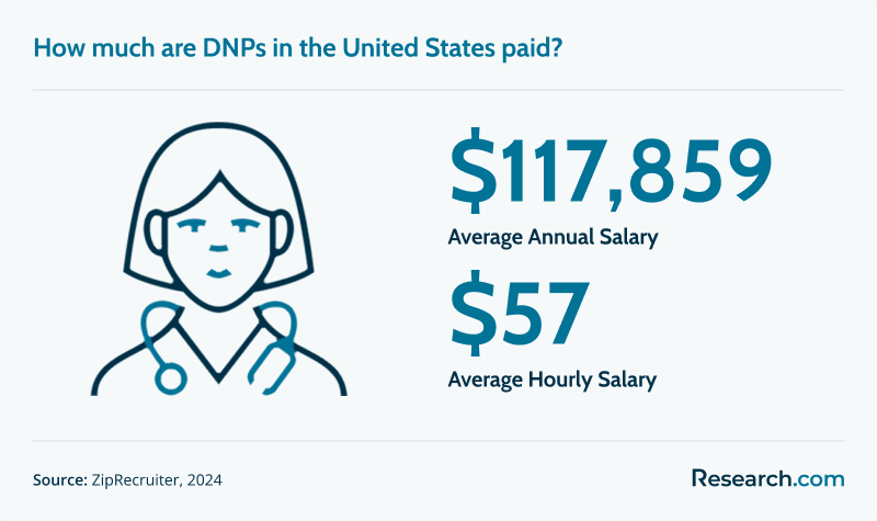 $117,859 (annual), $57 (hourly) - average salary of DNPs in the U.S.
