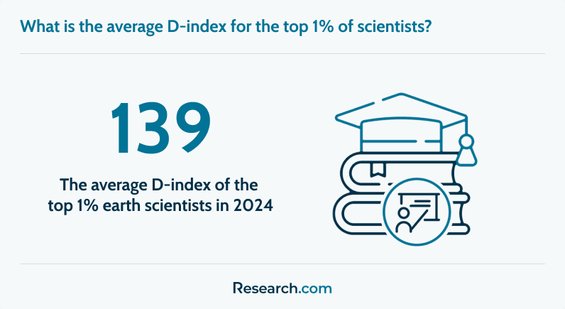 Average D-index of top 1% of earth scientists