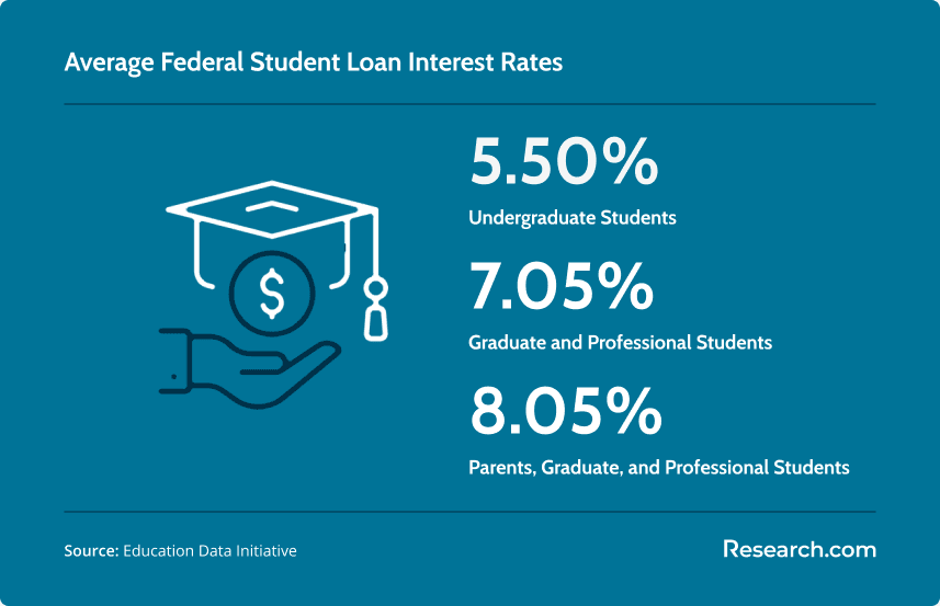 average federal student loan interest rates: 5.50% - undergraduate students; 7.05% - graduate and professional students; 8.05% - parents, graduates, and professional students