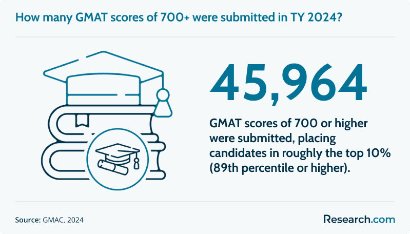 How many GMAT scores of 700+ were submitted in TY 2024?