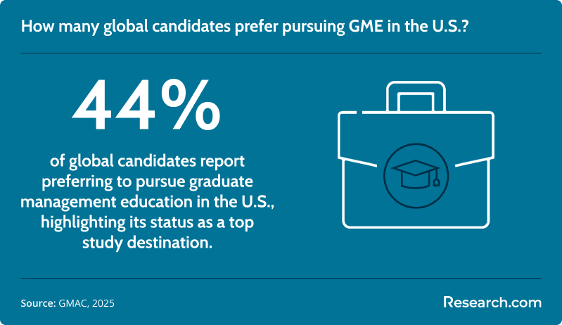How many global candidates prefer pursuing GME in the U.S.?