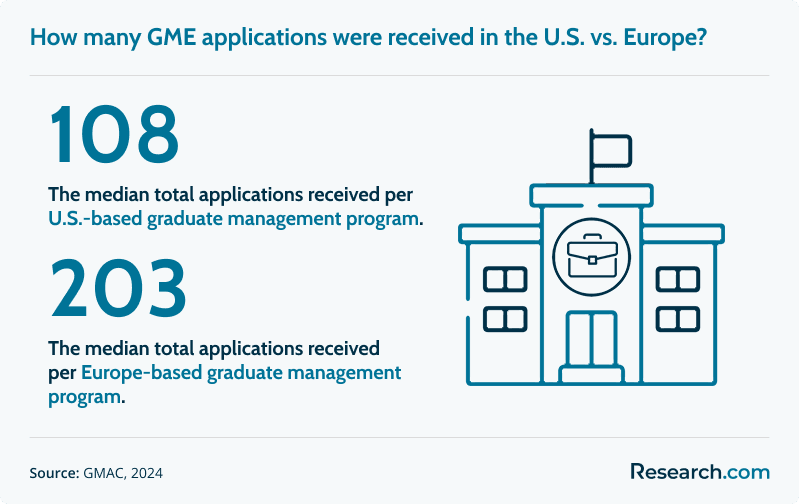 How many GME applications were received in the U.S. vs. Europe?
