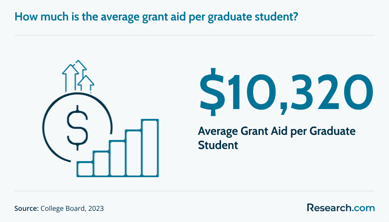 $10,320 - average grant aid per graduate student