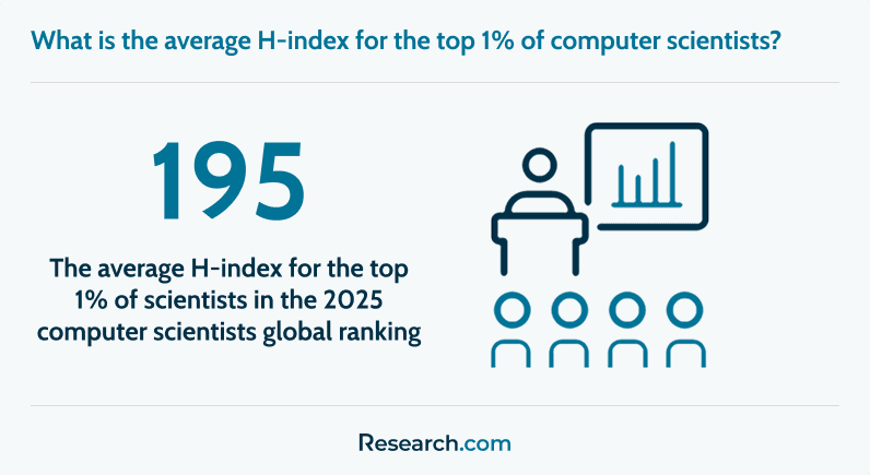Average H-index of the top 1% of computer scientists in the 2025 global ranking