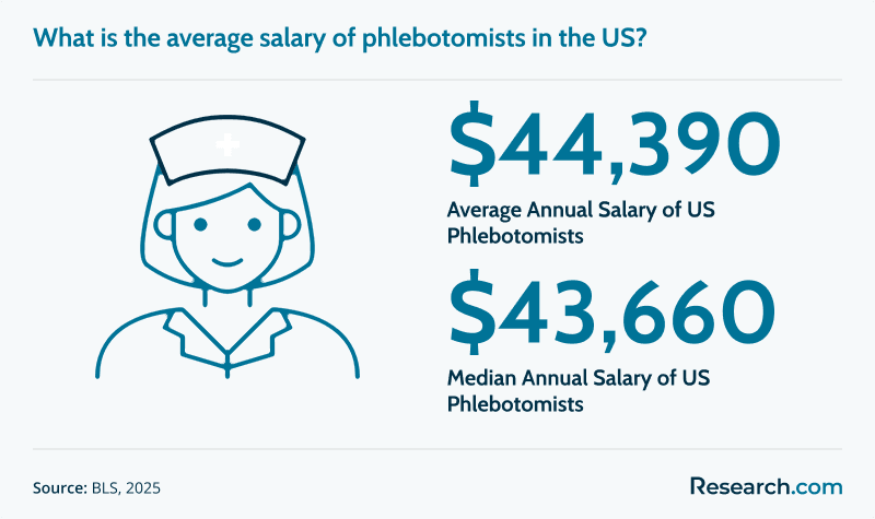 Average Phlebotomist Salary.png