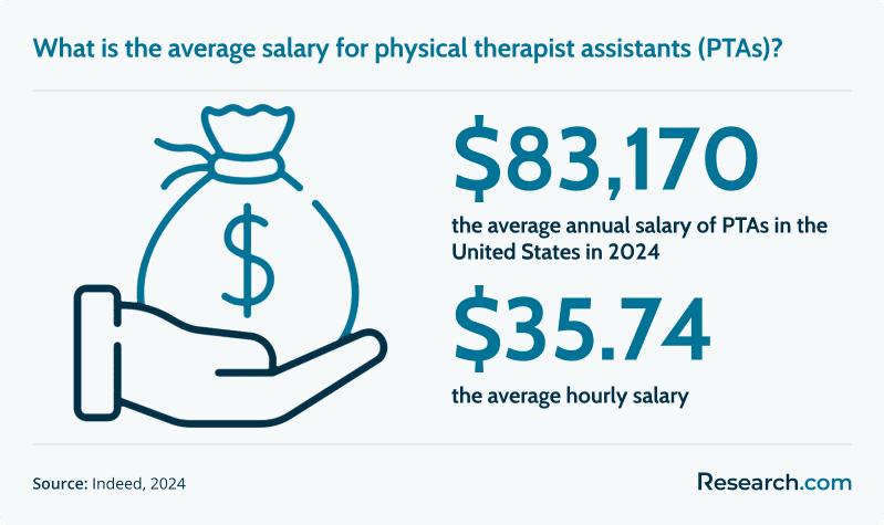 What is the average salary for physical therapist assistants (PTAs) in 2024?