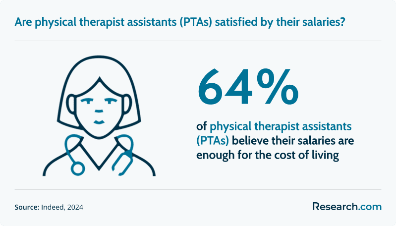 Are physical therapist assistants (PTAs) satisfied by their salaries?