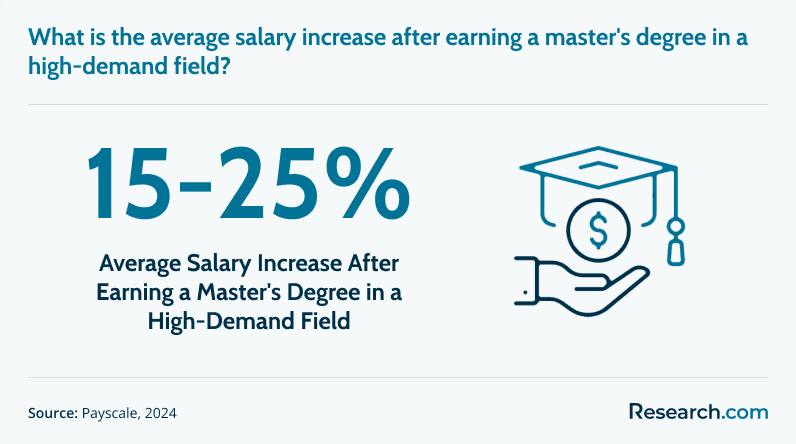 Average Salary Increase Masters High Demand Field.png