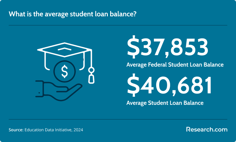 &nbsp;The typical outstanding federal student loan debt is $37,853. If we include private loans, the average debt per student reaches around $40,681.&nbsp;