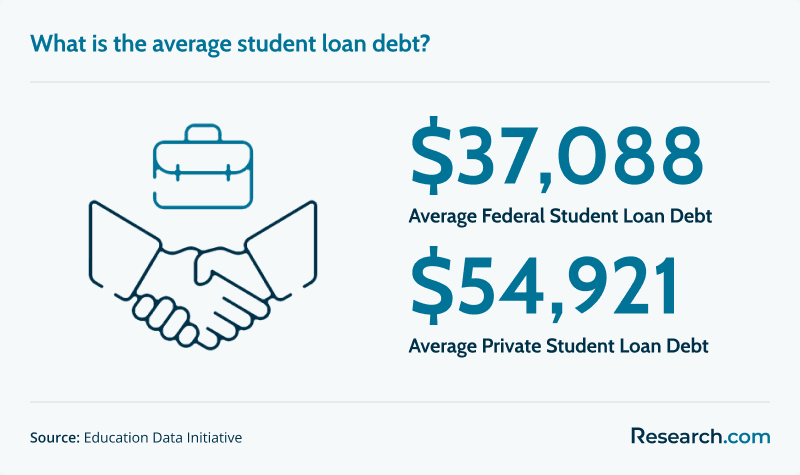 $37,088 - average federal student loan debt; $54,921 - average private student loan debt