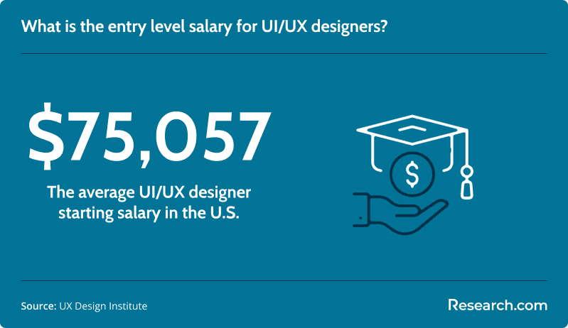 Average starting salary of UI and UX designer