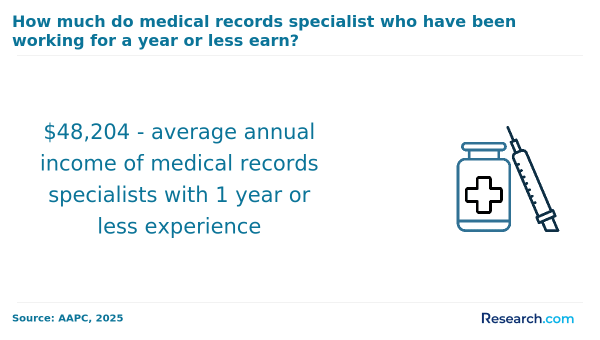Average annual income of new medical records specialists