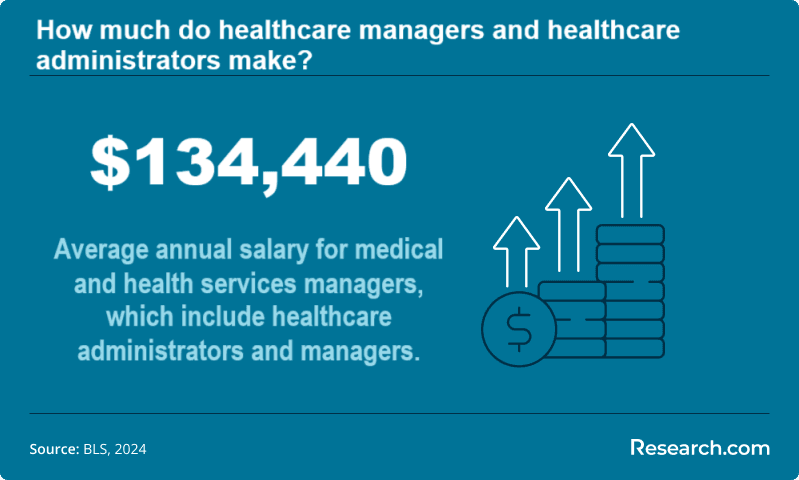 How much do healthcare managers and healthcare administrators make?