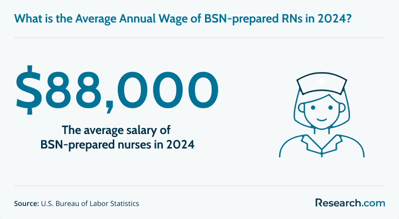 Average annual salary of BSN-prepared registered nurses