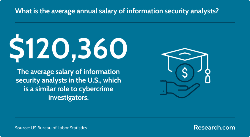 Average Salary of Information Security Analysts