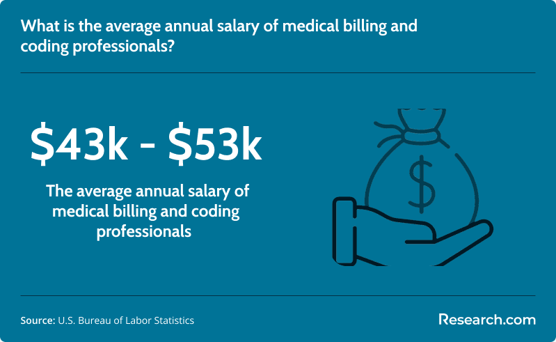 Average annual salary of medical billing and coding professionals