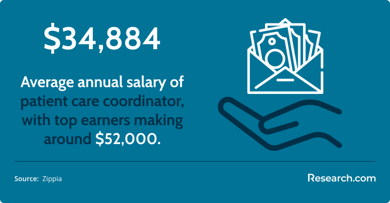 Average annual salary of patient care coordinator