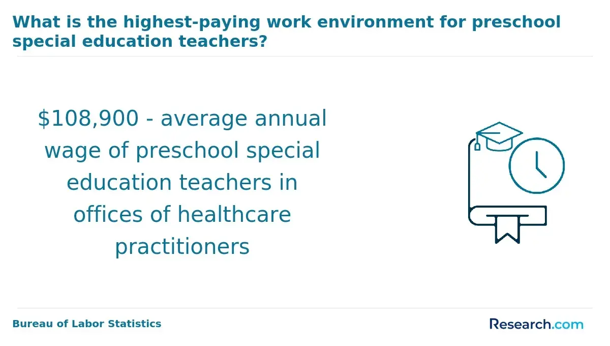Average annual wage of preschool special education teachers in offices of healthcare practitioners.